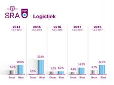 Sterke groei logistiek 2018 ondanks fors hogere kosten